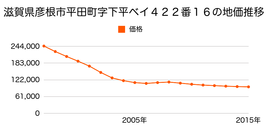 滋賀県彦根市大薮町字越地２０番の地価推移のグラフ