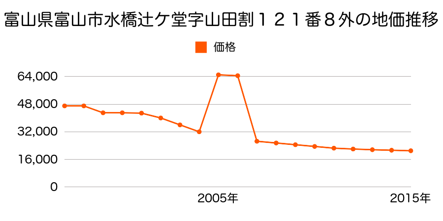 富山県富山市四方荒屋字江代割２０３９番４５の地価推移のグラフ