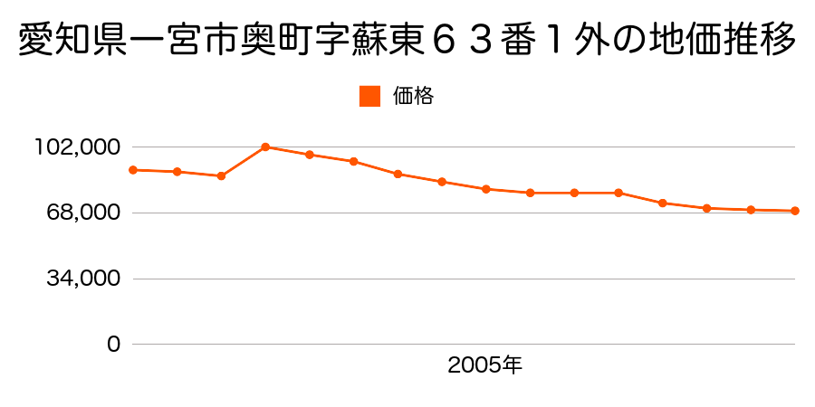 愛知県一宮市今伊勢町宮後字芝野２５番５の地価推移のグラフ