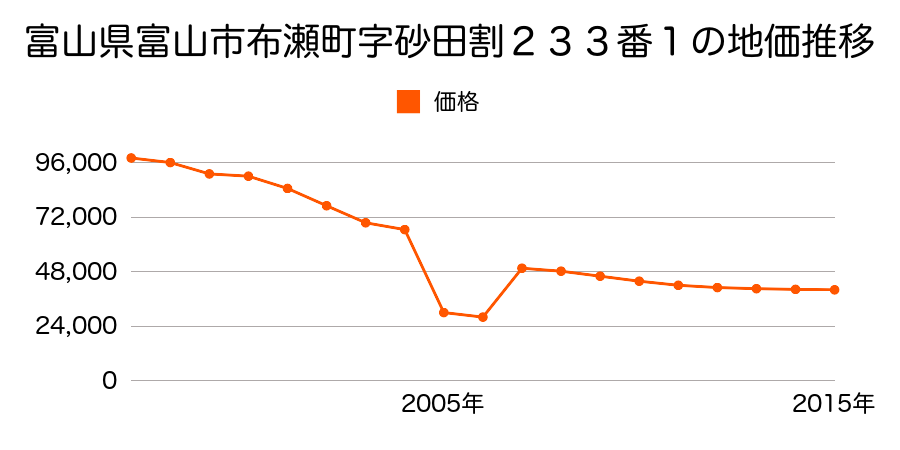 富山県富山市五艘字深田１３５７番２４外の地価推移のグラフ