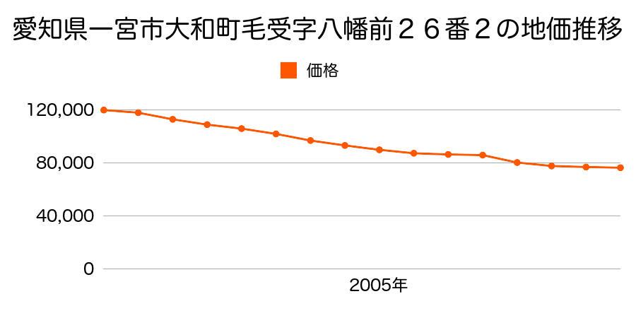 愛知県一宮市大和町毛受字八幡前２６番２の地価推移のグラフ