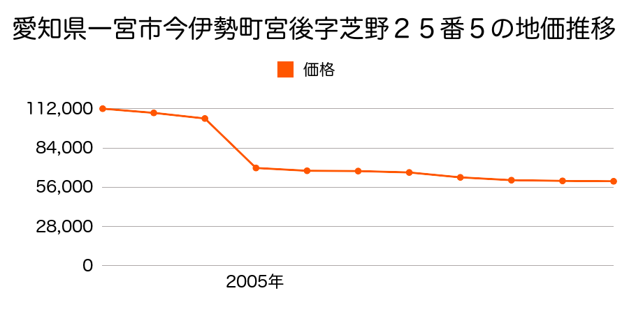 愛知県一宮市三条字道東８５番１７の地価推移のグラフ