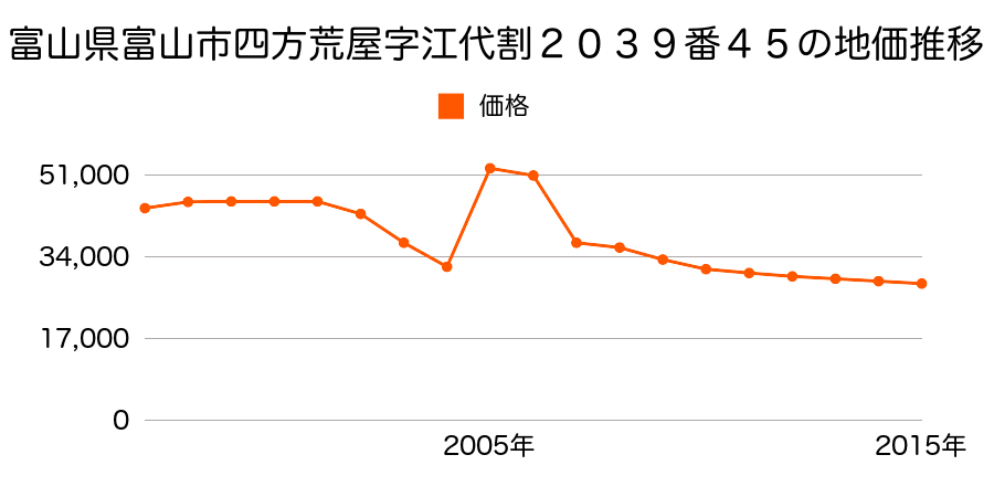 富山県富山市呉羽町字藤木６７４８番１の地価推移のグラフ