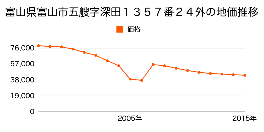 富山県富山市呉羽町字狢谷７３５４番５外の地価推移のグラフ