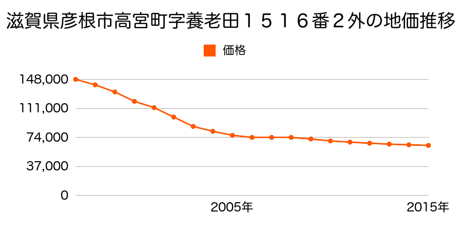 滋賀県彦根市高宮町字養老田１５１６番２外の地価推移のグラフ