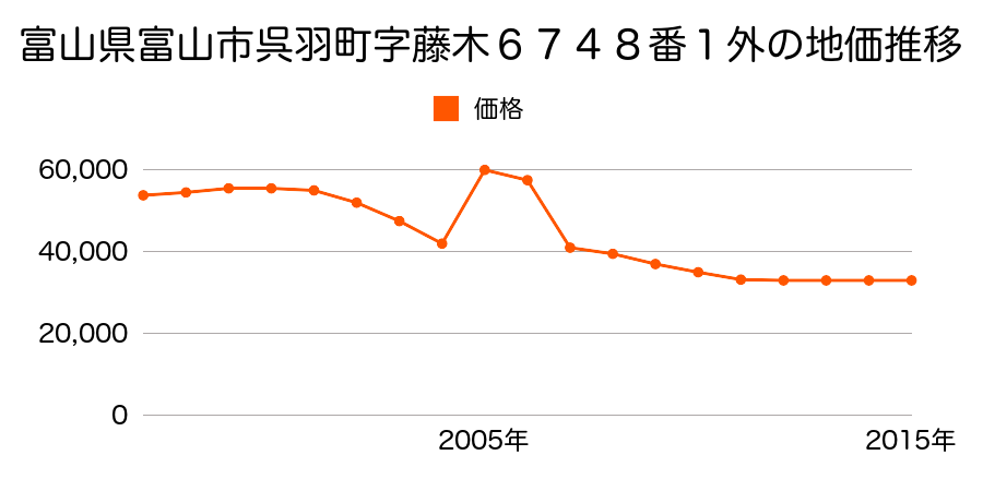 富山県富山市赤田７０３番２の地価推移のグラフ