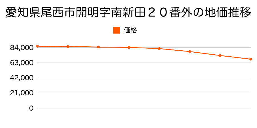 愛知県尾西市開明字南新田２０番外の地価推移のグラフ