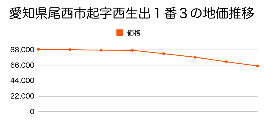 愛知県尾西市起字西生出１番３の地価推移のグラフ