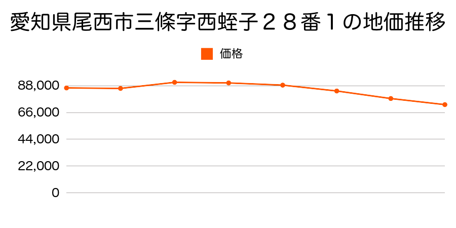 愛知県尾西市三条字大平４１番７の地価推移のグラフ