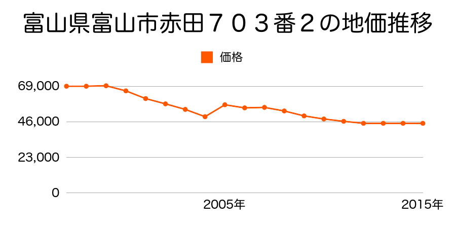 富山県富山市大泉字中野坪割２９２番１外の地価推移のグラフ