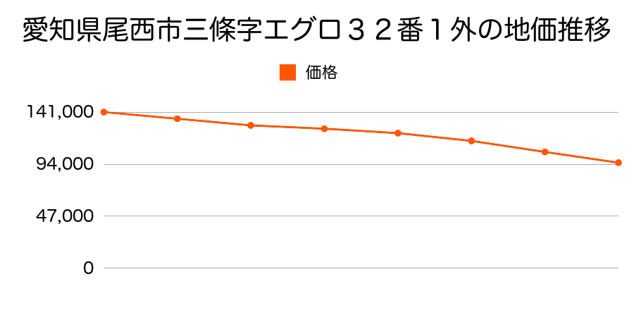 愛知県尾西市三条字エグロ３２番１外の地価推移のグラフ