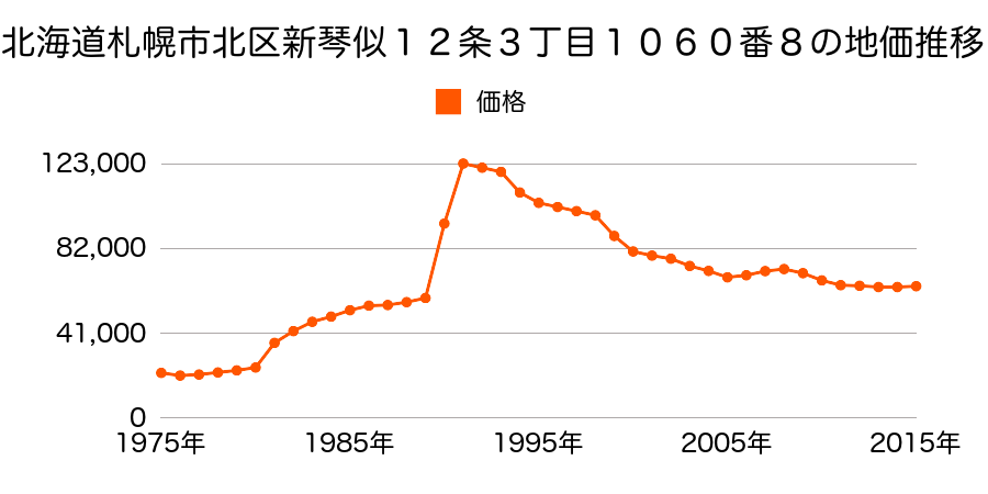 北海道札幌市北区新琴似８条４丁目６７１番２０の地価推移のグラフ