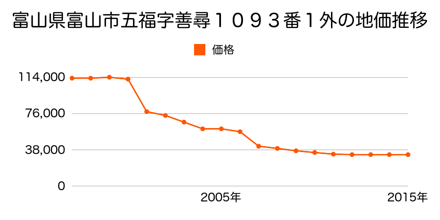 富山県富山市上堀南町４７番２外の地価推移のグラフ