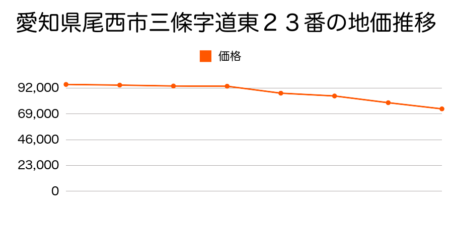 愛知県尾西市三条字道東８５番１７の地価推移のグラフ