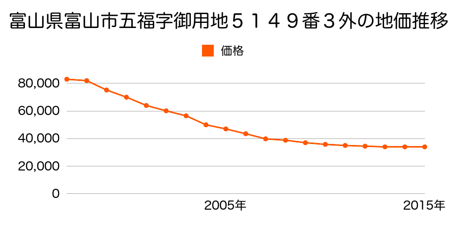 富山県富山市森住町１３２０番２３の地価推移のグラフ