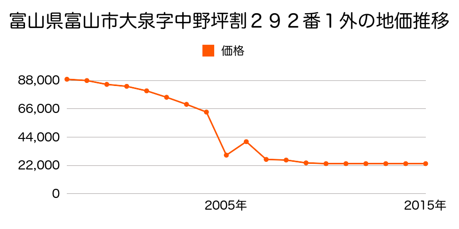 富山県富山市長附８２３番１２の地価推移のグラフ