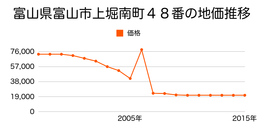 富山県富山市下大久保字十一番割２２１９番４９の地価推移のグラフ