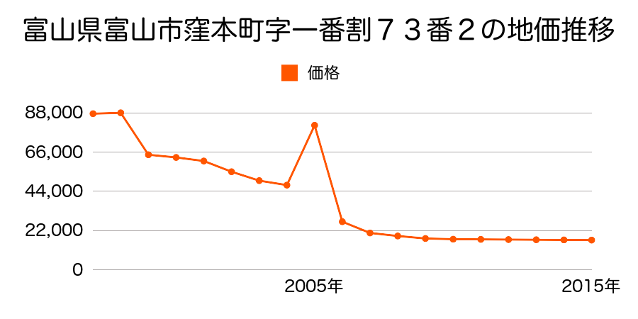 富山県富山市笹津４６７番の地価推移のグラフ