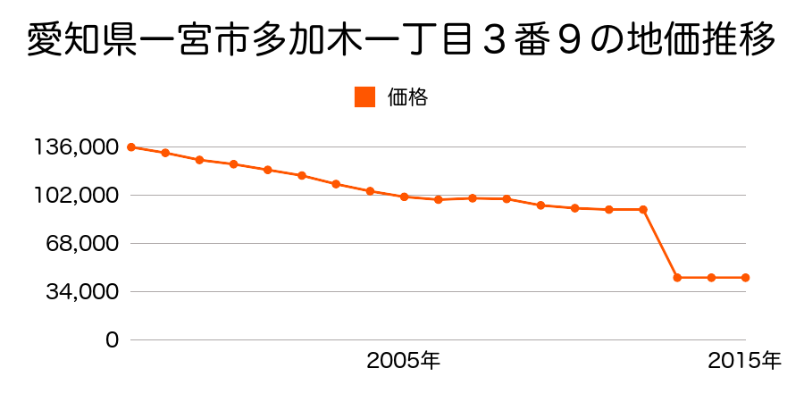 愛知県一宮市北方町北方字狐塚郷１１６番１外の地価推移のグラフ