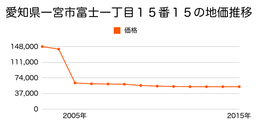 愛知県一宮市起字西生出１番３の地価推移のグラフ