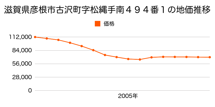 滋賀県彦根市外町字備後１６６番７の地価推移のグラフ