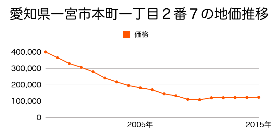 愛知県一宮市本町３丁目７番１６の地価推移のグラフ