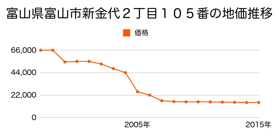 富山県富山市津羽見２４６番の地価推移のグラフ
