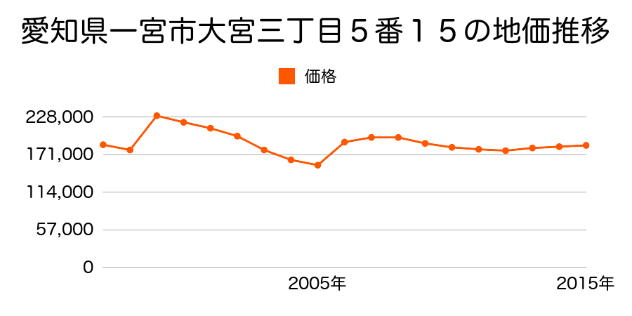 愛知県一宮市新生１丁目２番３外の地価推移のグラフ