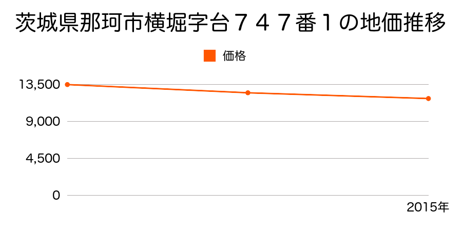 茨城県那珂市飯田字下新田西２６７８番の地価推移のグラフ