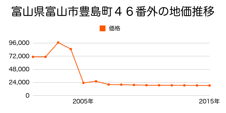 富山県富山市八尾町井田５１６番３の地価推移のグラフ
