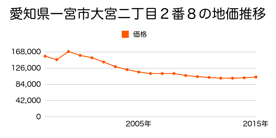 愛知県一宮市富士３丁目１番２の地価推移のグラフ