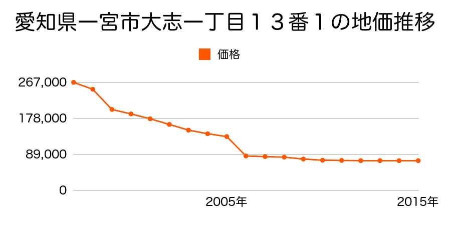 愛知県一宮市三条字ヱグロ３２番１外の地価推移のグラフ