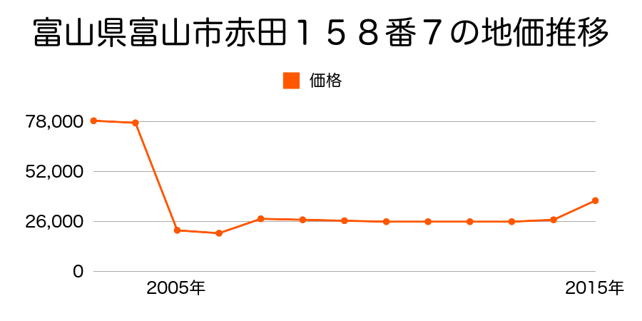 富山県富山市羽根９９０番９３の地価推移のグラフ