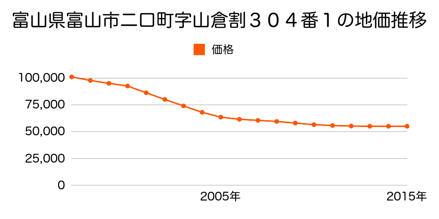 富山県富山市二口町１丁目１５番６の地価推移のグラフ