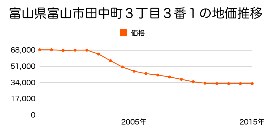 富山県富山市田中町３丁目３番１の地価推移のグラフ