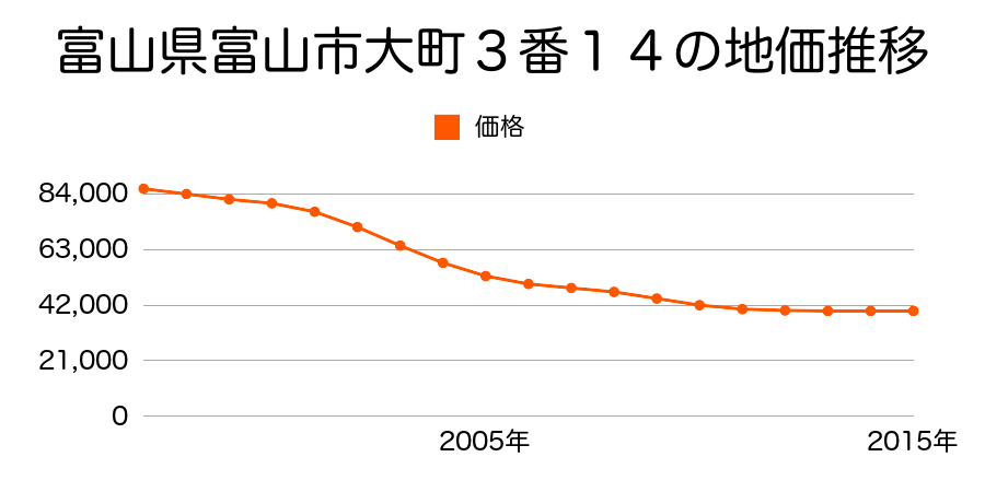 富山県富山市西長江３丁目１７４番１の地価推移のグラフ