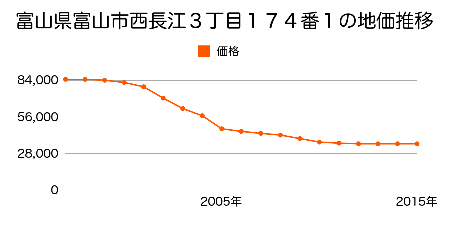 富山県富山市上飯野新町５丁目６２番の地価推移のグラフ
