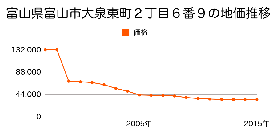 富山県富山市中川原字中野島割２１３番１６の地価推移のグラフ