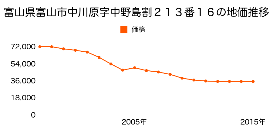 富山県富山市本郷町字椎木割２番２４の地価推移のグラフ