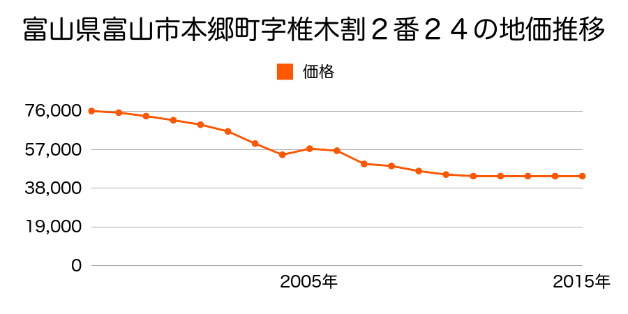 富山県富山市不二越町１番１１５の地価推移のグラフ