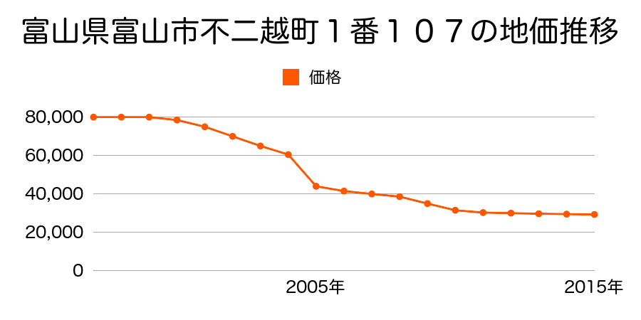 富山県富山市常盤台２７番２７の地価推移のグラフ