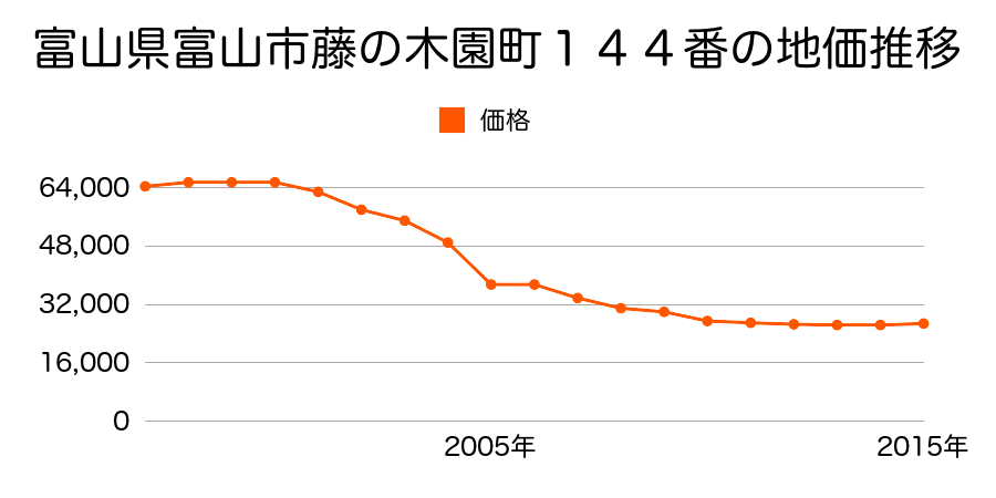 富山県富山市大島２丁目１２３３番の地価推移のグラフ