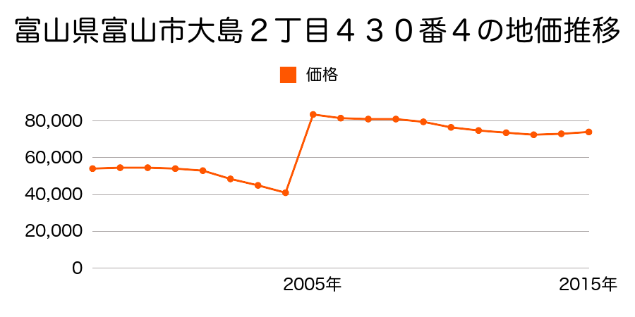 富山県富山市奥田寿町字桶川１番３８の地価推移のグラフ