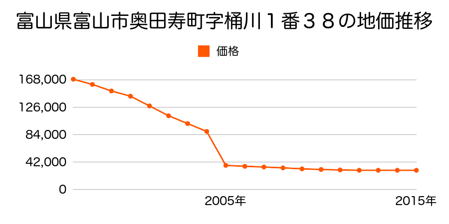 富山県富山市金泉寺４５０番１２の地価推移のグラフ