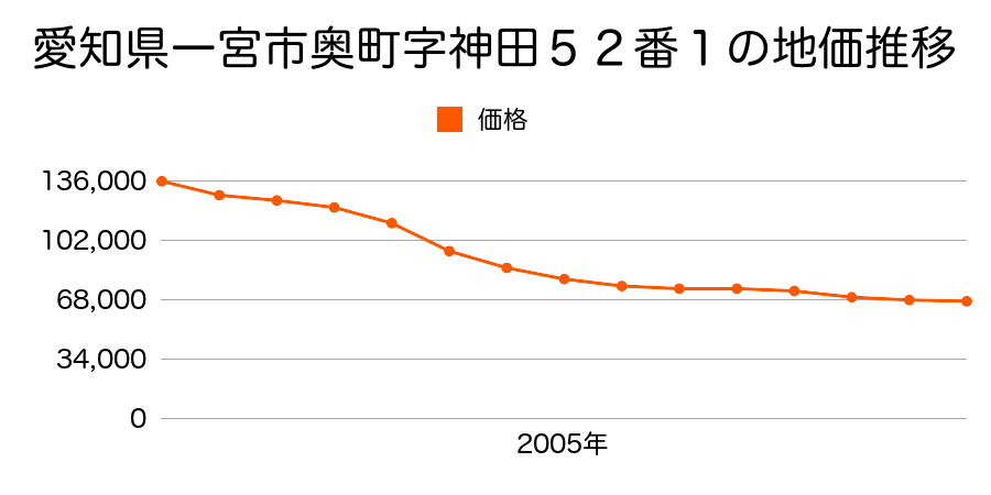 愛知県一宮市奥町字神田５２番１の地価推移のグラフ
