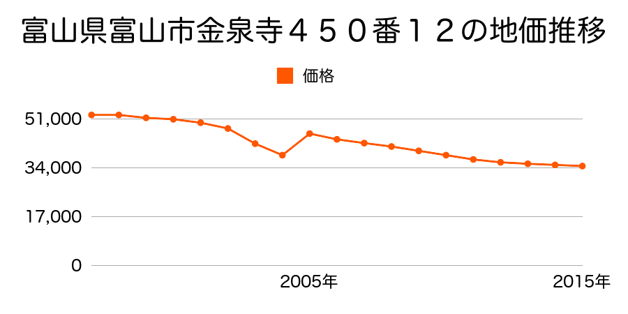 富山県富山市四ツ葉町字大田割１０９番１の地価推移のグラフ