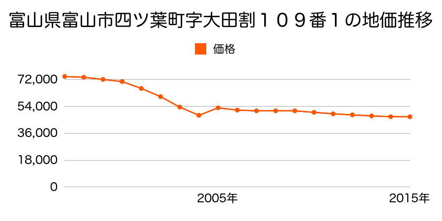 富山県富山市中島３丁目字四百五十苅割６番４８の地価推移のグラフ