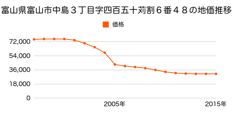 富山県富山市向新庄町１丁目７３番５の地価推移のグラフ