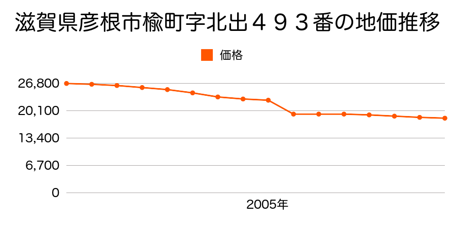 滋賀県彦根市須越町字堀之内８２２番１の地価推移のグラフ
