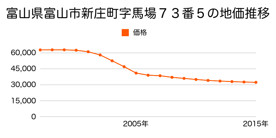 富山県富山市松若町字坑池割３９番２４の地価推移のグラフ